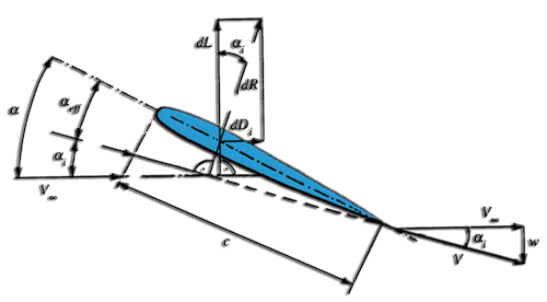 velocities and wing angles finite span