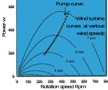 centrifugal pump wind turbine curve