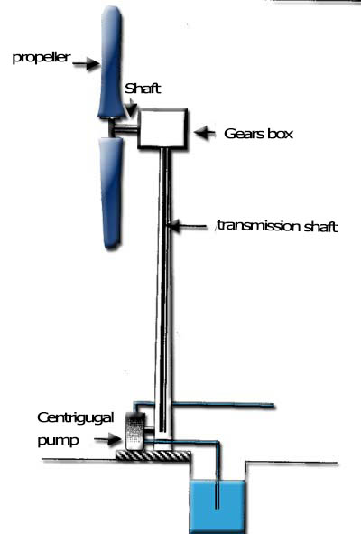 understand how the wind turbine pump works: wind turbine centrifugal pump