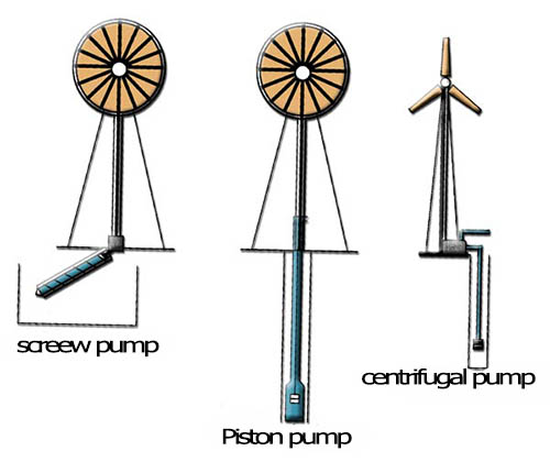 understand how the wind turbine pump works: Wind pump designs
