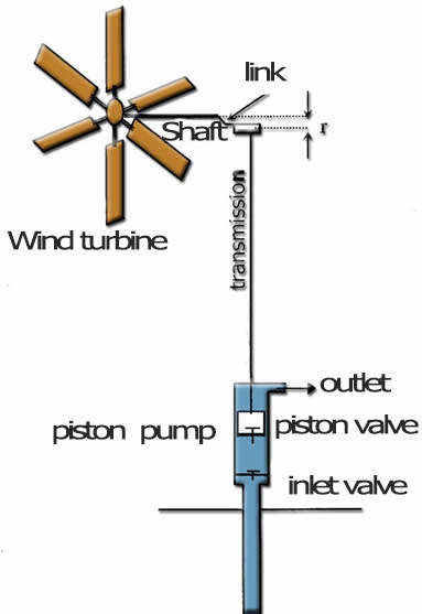 understand how the wind turbine pump works: Wind pump explication