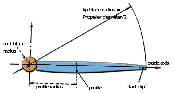 propeller geometry