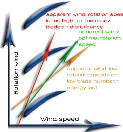 understand how the wind turbine pump works: Wind pump rotor and wind action