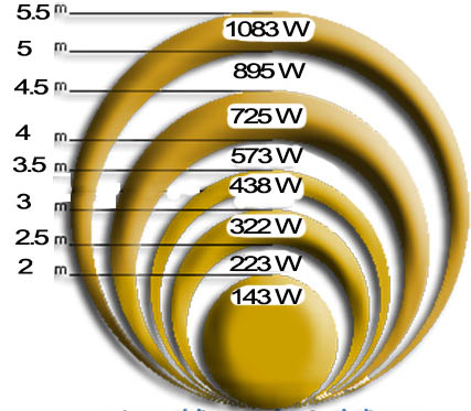 wind power depending on diameter