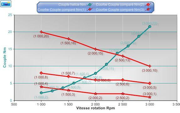 propeller torque curve versus rotation speeds