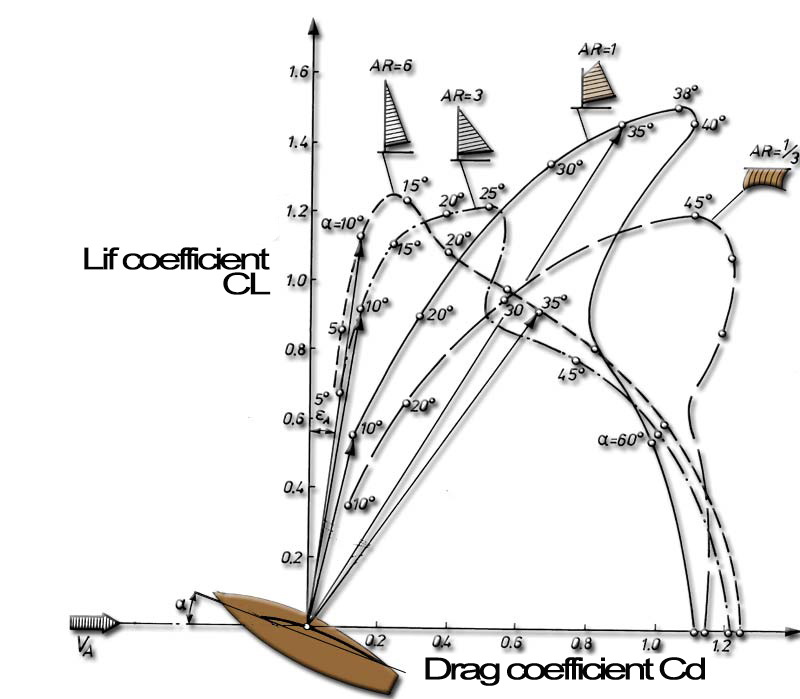 evolution of the shape and lift of boat sails