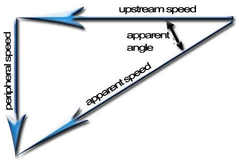 angle apparent et vitesse apparente