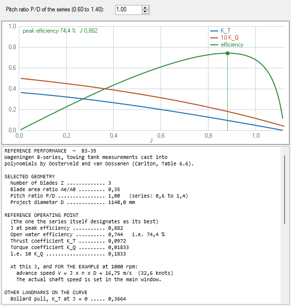 Open-water diagram of the B3-35: thrust and torque coefficients and efficiency against advance ratio J