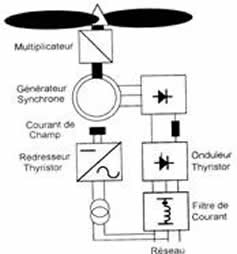 circuit of a variable speed generator