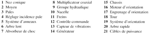 wind turbine components