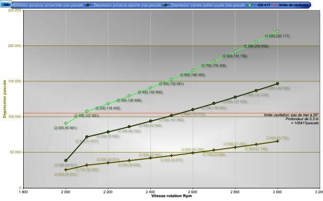 Evolution of the depressions on the blades as a function of the speed of rotation of a propeller with software HELICIEL