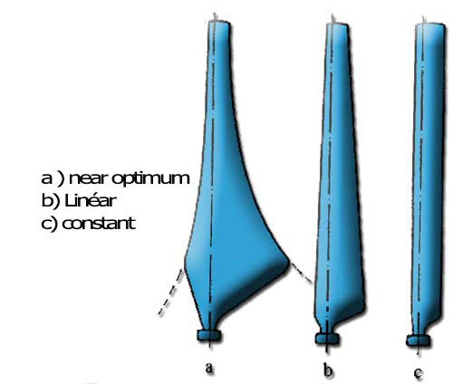 blade propellers aircraft or wind turbines