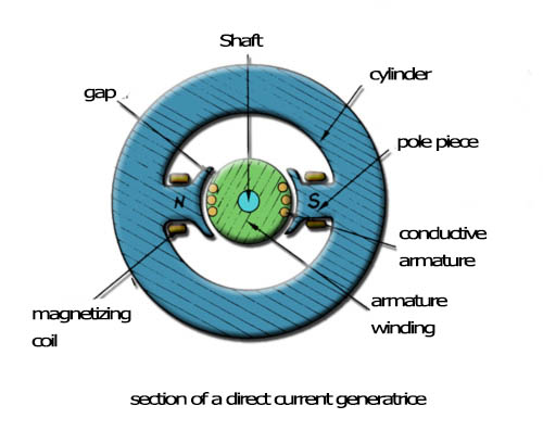 The wind turbine DC generator (dynamo)