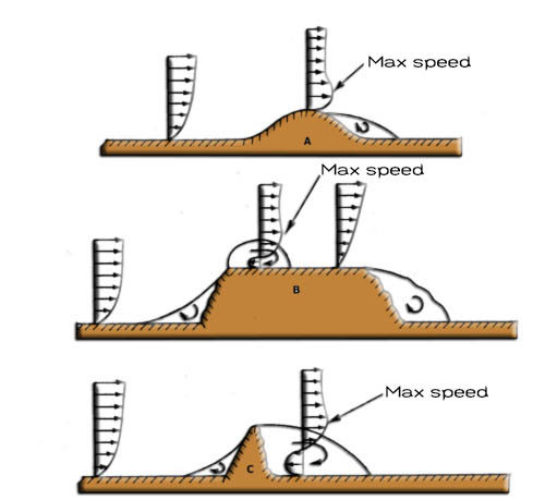 wind power and speed around the montains