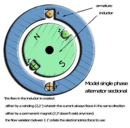 wind turbine Synchronous AC generator