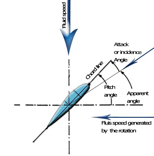 le calage des profils de la pale est réglé por que l'angle apparent et la corde donne une incidence optimum