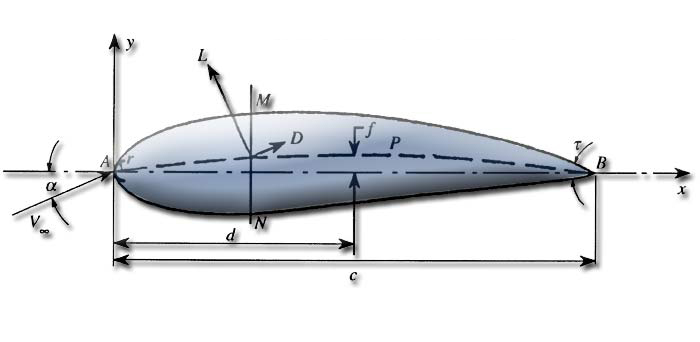 profile aerodynamic or hydrodynamic incidence