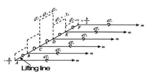 lifting line