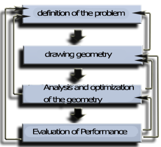 Phases of design, wing or propeller wind turbine