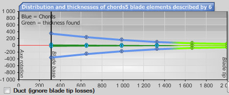 Root radius of wind turbine blade or propeller