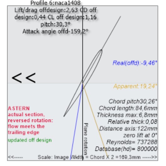 Profile of element 6 going astern: reversed rotation, the fluid reaches the profile at the trailing edge at an angle of attack of −159°