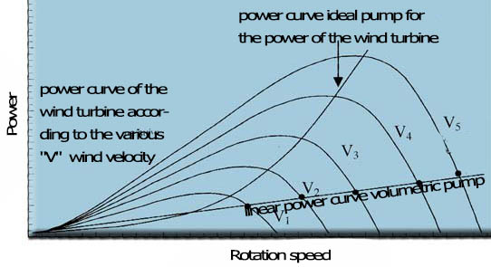 wind power for pumping