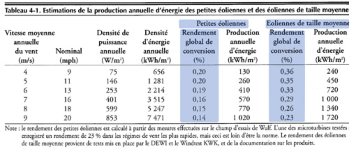 Table of overall conversion efficiency of wind energy, small and medium-sized wind turbines, for annual average wind speeds from 4 to 9 m/s