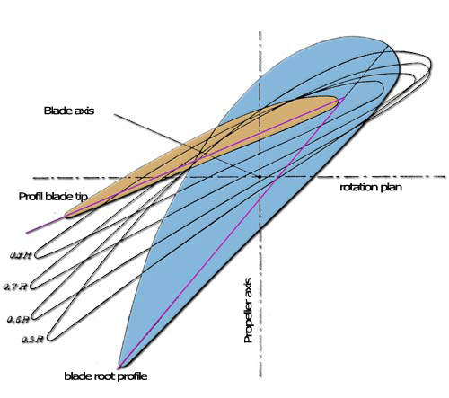 Propellers blades twist and profile pitch