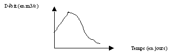 hydrogramme