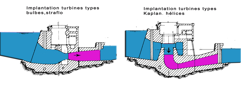 Turbines, Francis, Pelton, À hélice