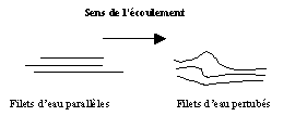 Measuring river flow: diagram of two flow zones: parallel streamlines on the left, disturbed streamlines on the right