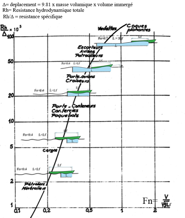 froude resistance avancement