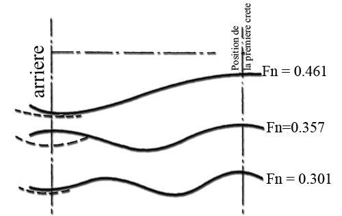 interaction vagues etrave