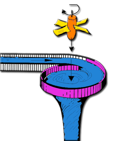 lthe swirl generated by the distributor increases the rotation speed of the propeller