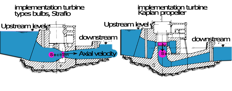 installation of kaplan bulb propeller type turbines