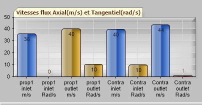 axial and tangential speeds chart of the pair