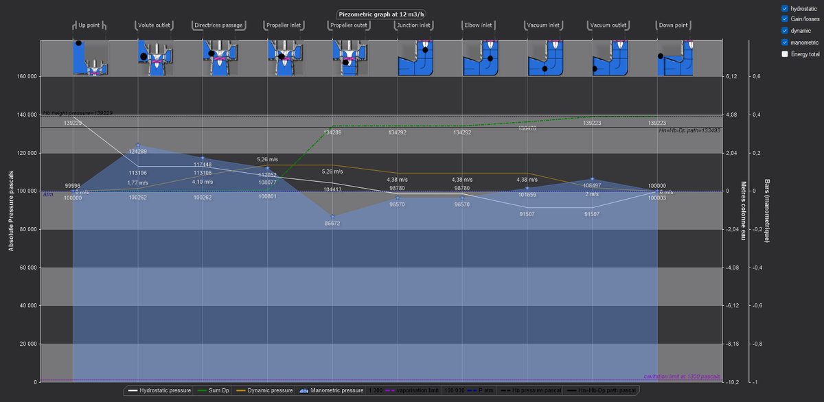 Piezometric graph of Hydro Turbine design: hydrostatic, dynamic and gauge pressures along the water path, sum of losses, cavitation and atmosphere limits