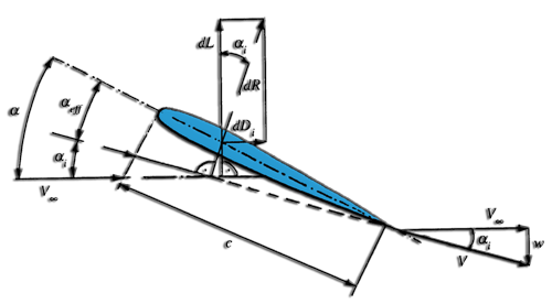 vitesses et angles ailes envergure finie