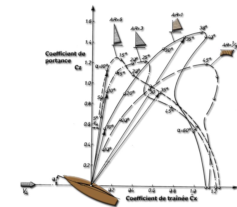 evolution de la forme et de la portance des voiles de bateaux