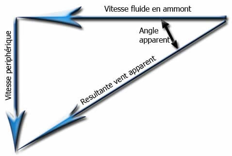 angle apparent et vitesse apparente