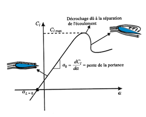 courbe de portance et decrochage