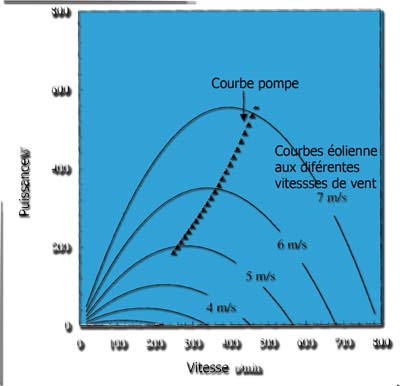 courbe eolienne pompe centrifuge