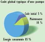 cout pompage