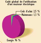 cout utilisation moteur electrique