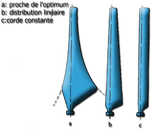 pales helices avion ou eoliennes