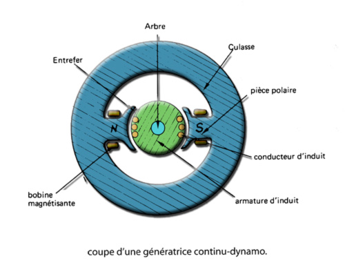 dynamo eolienne