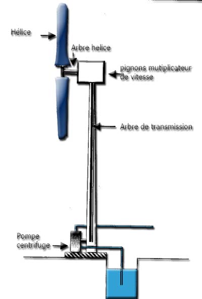 eolienne pompe centrifuge