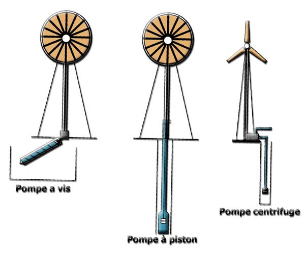 eolienne pompage