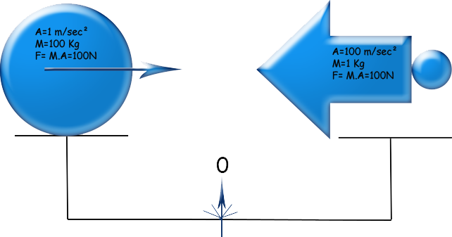 varaition de quantité de mouvement provoqué par l'hélice