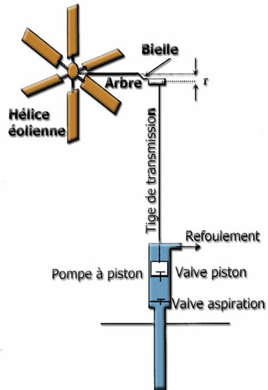 fonctionnement pompe eolienne